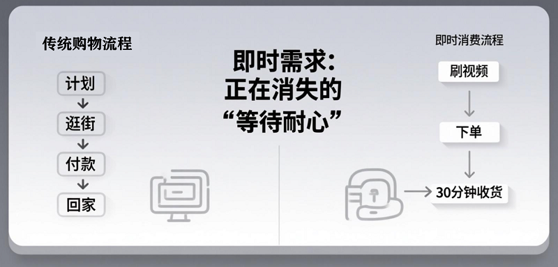 從“計劃購物”到“即看即買”：即時需求正在重塑你的消費習(xí)慣？