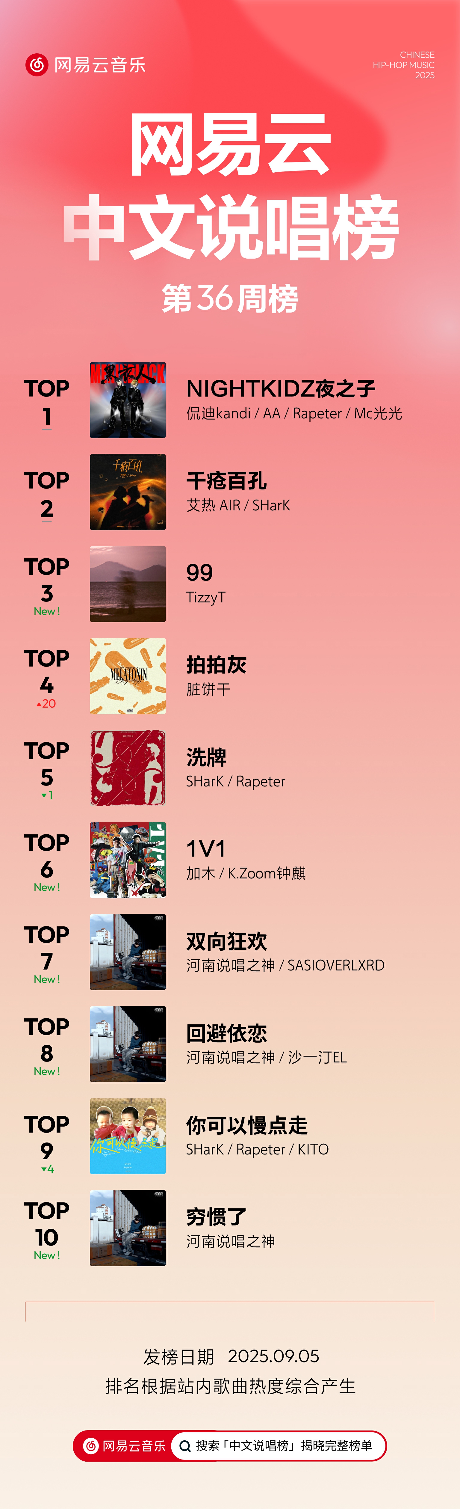 网易云25年第36期说唱周榜出炉 《99》《拍拍灰》《1V1》等闯入前六
