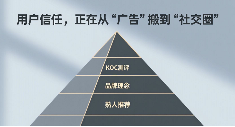 廣告不管用了？用戶信任正從“品牌口號”轉(zhuǎn)向“社交口碑”