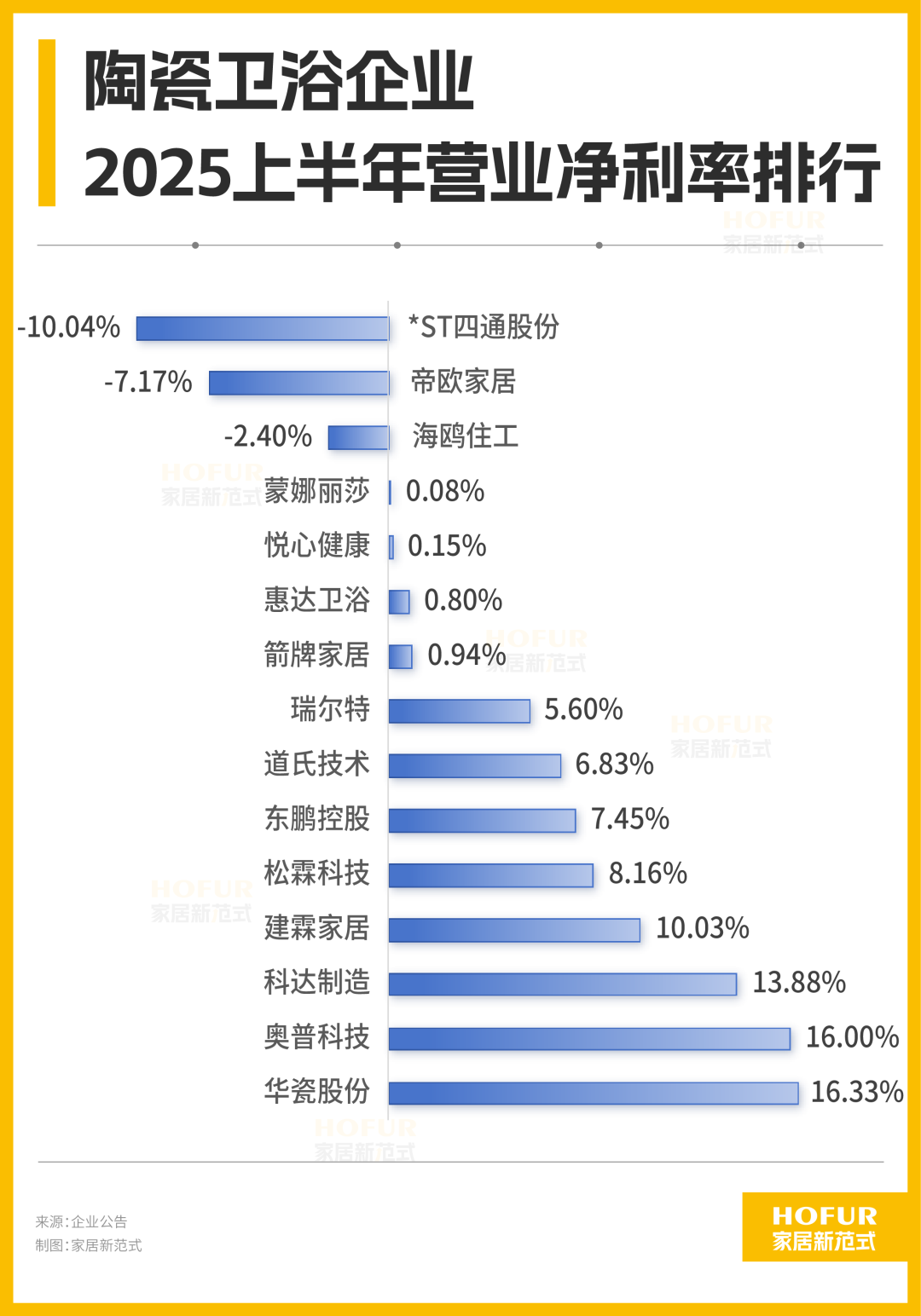 陶瓷卫浴行业2025中报解读：“十有九输”背后的转型韧性！