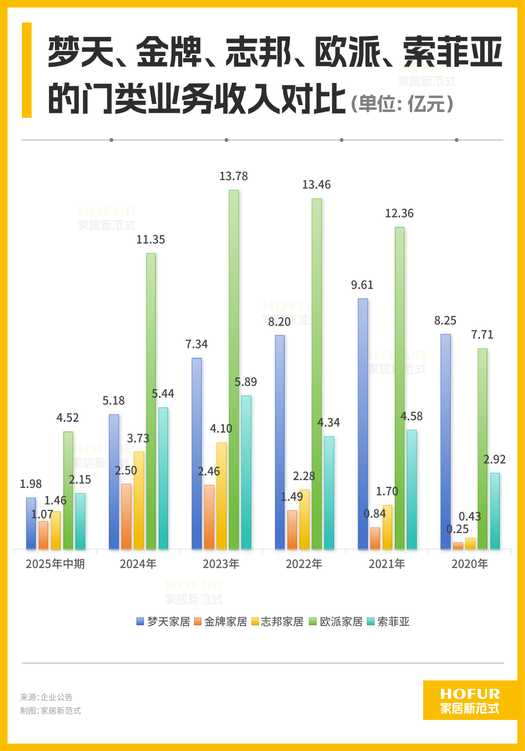 木门业务被欧派、索菲亚反超！梦天家居传统优势“失守”？