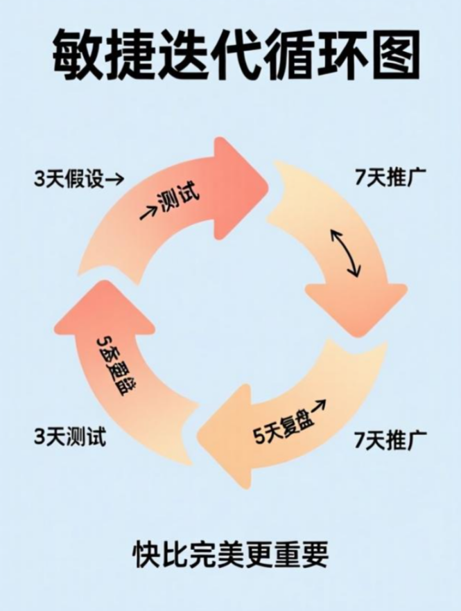 數(shù)據(jù)迭代：敏捷機制如何應(yīng)對需求“瞬息萬變”？