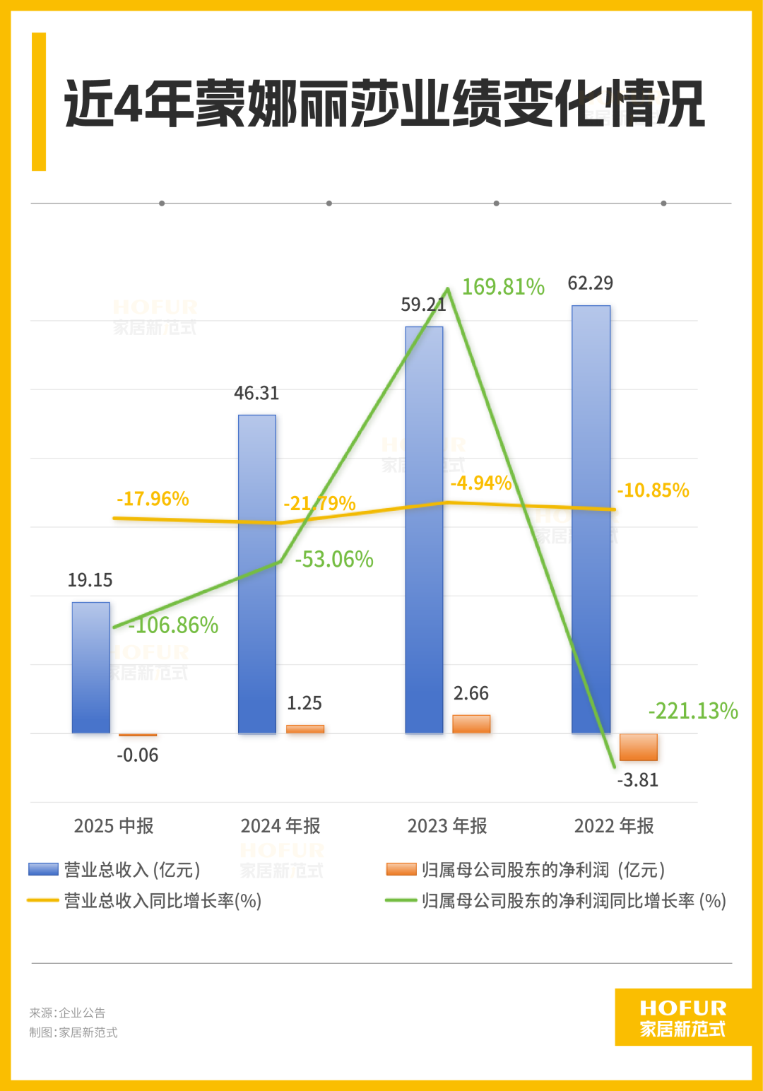 财报进行时丨蒙娜丽莎业绩由盈转亏，将“活下来”定为核心战略！