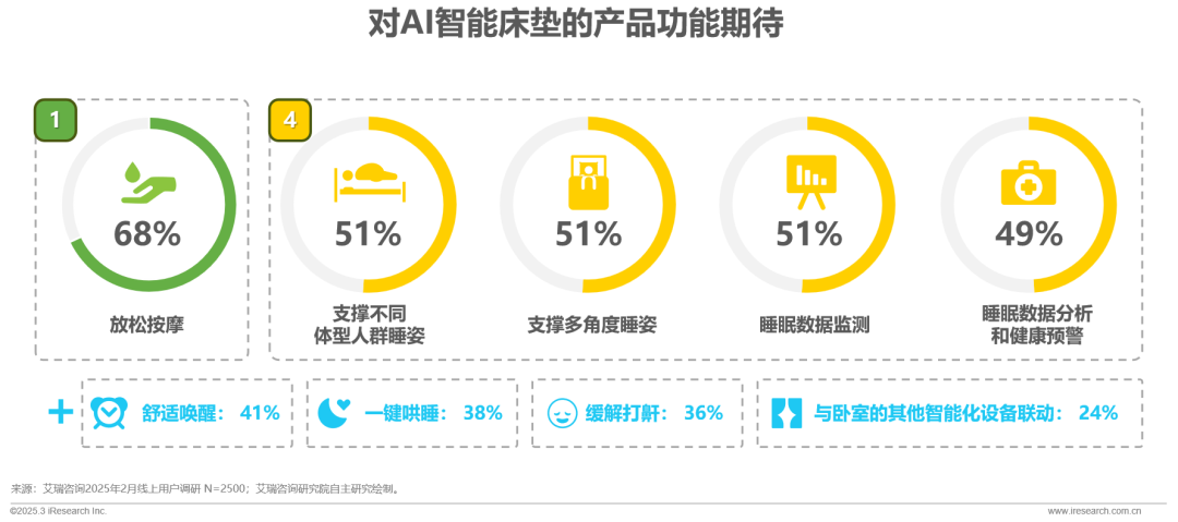 五大消费势力画像、三大赛道爆发点……看家纺行业的深度修复版图