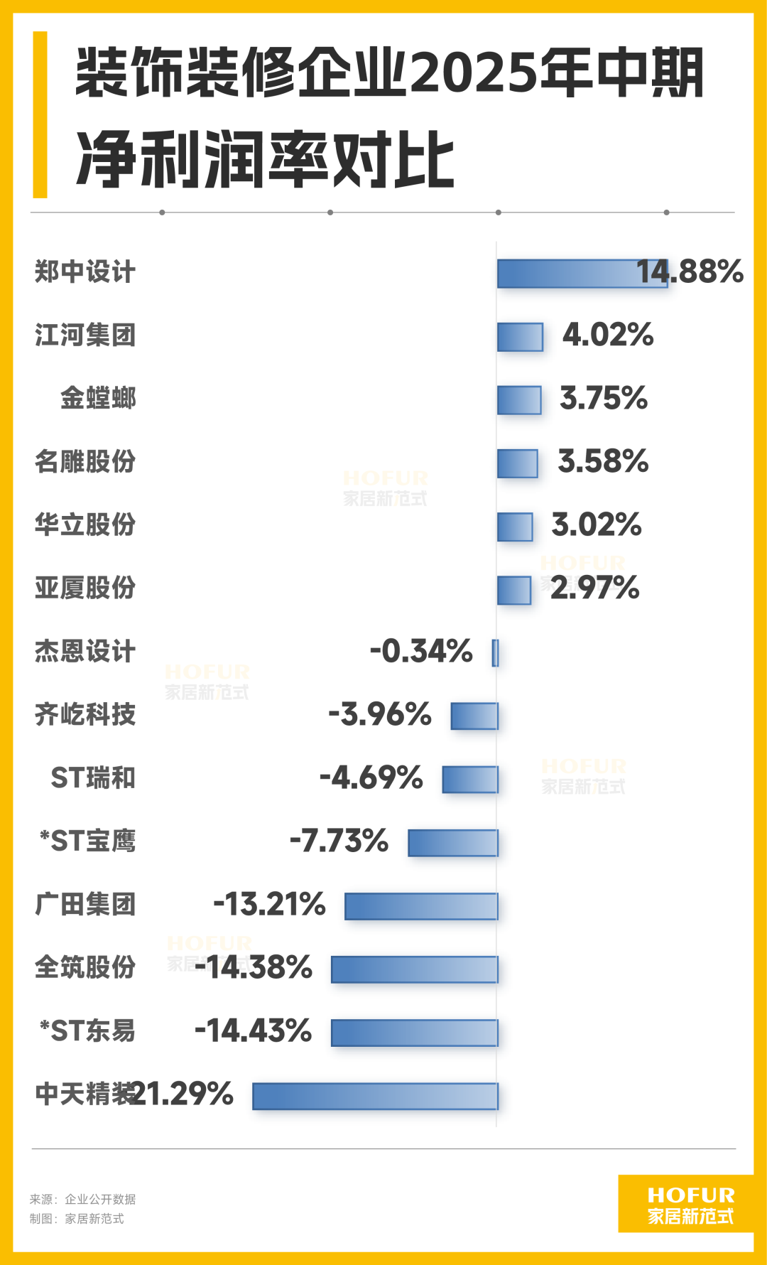 装饰装修行业：亏损收窄、毛利润均21%、债务高企，市场加快洗牌
