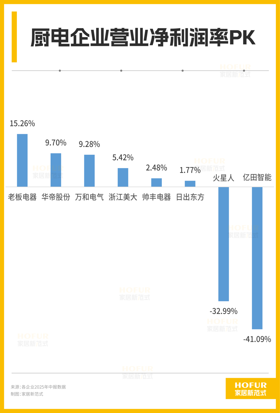 厨电巨头上半年花钱图鉴：华帝营销猛，火星人研发疯，老板家底稳