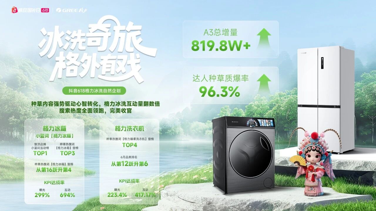 1.29亿曝光、96.3%质爆率，格力健康家电如何靠达人种草强势破圈？