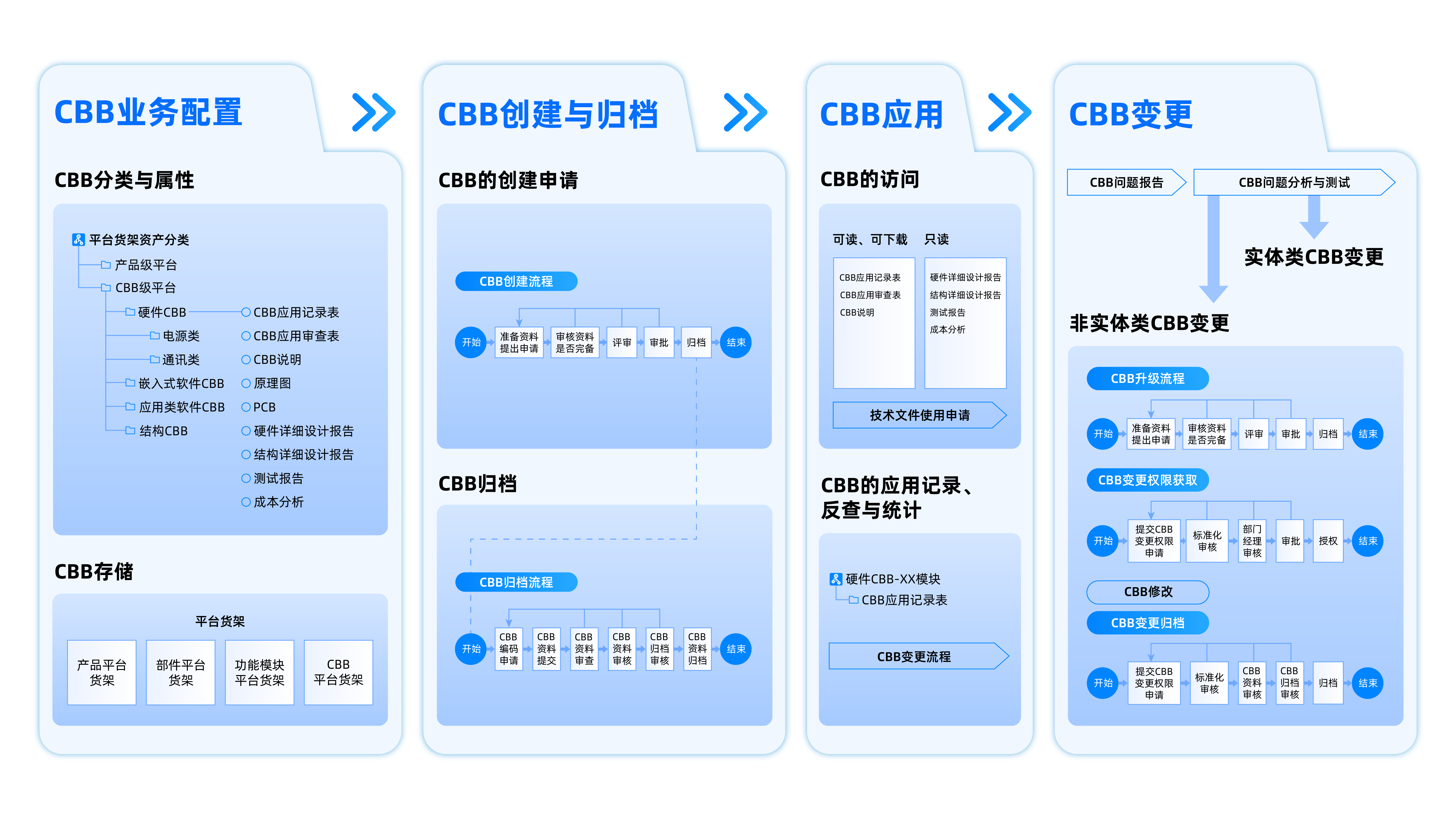 如何用復(fù)用省下數(shù)十億研發(fā)成本？IPD的CBB重用開發(fā)策略