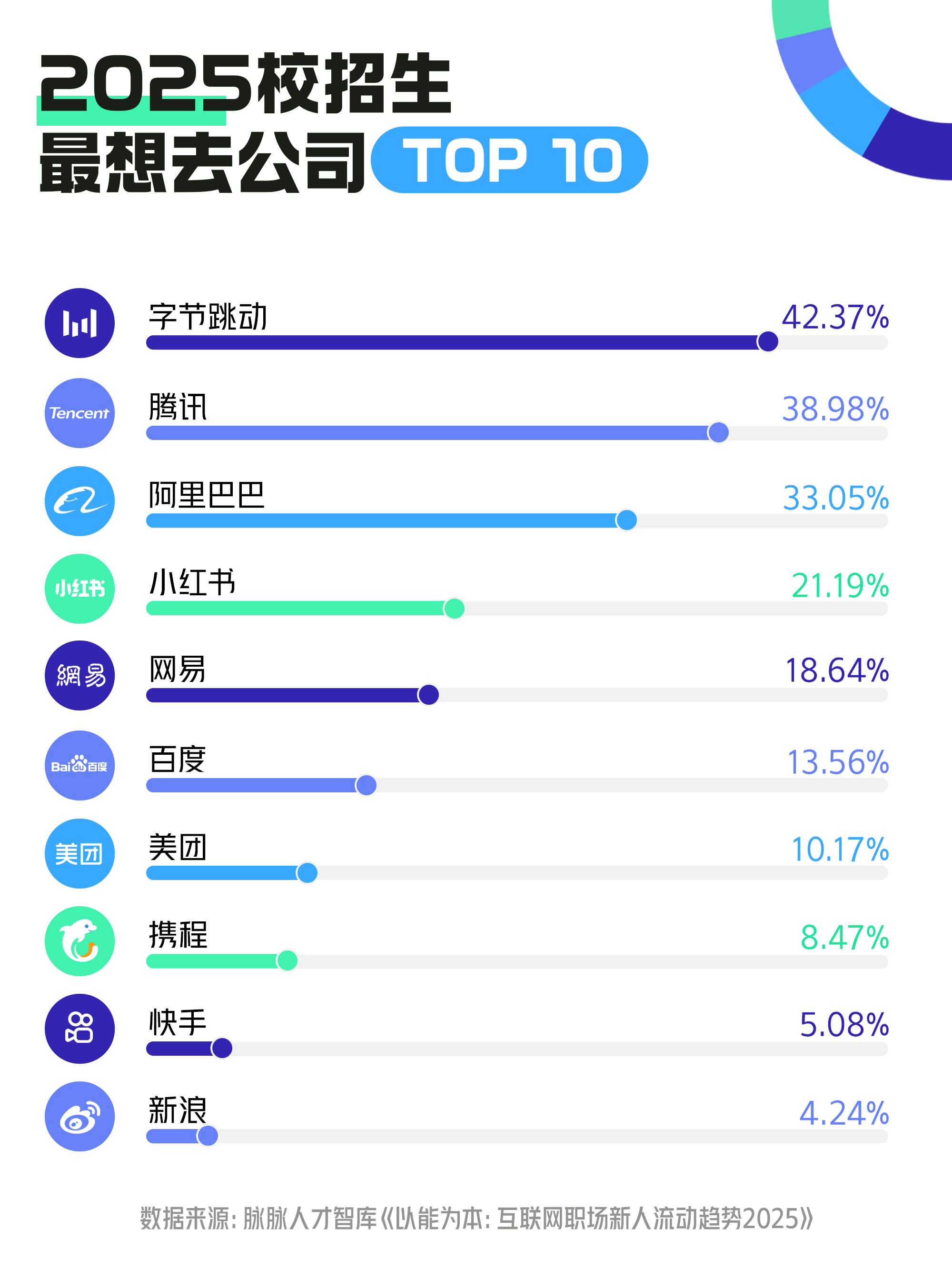 超50%职场新人想跳槽，校招生首选字节