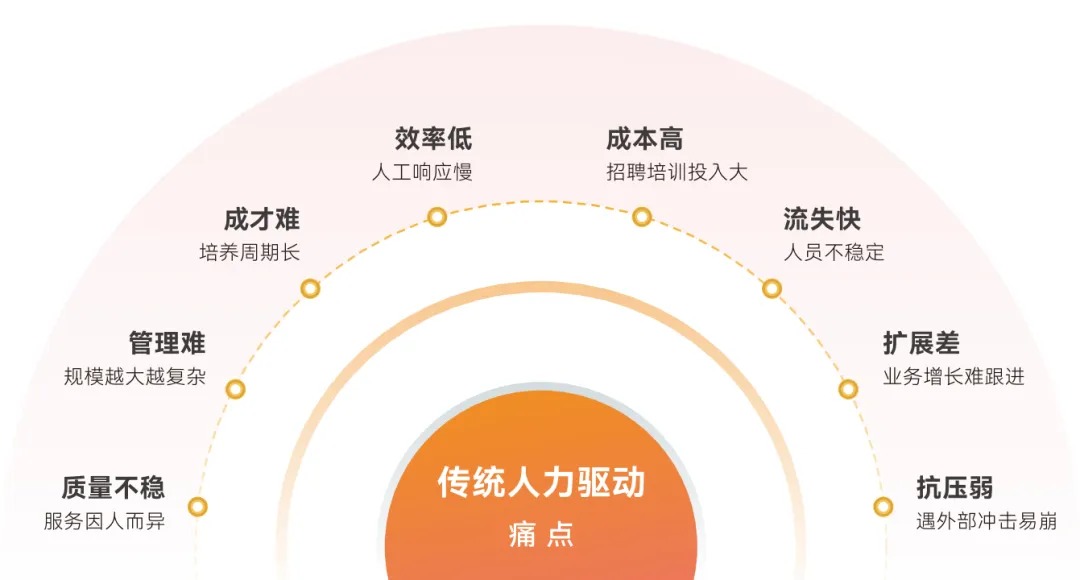 客户服务转折点：从工具效率到AI势能