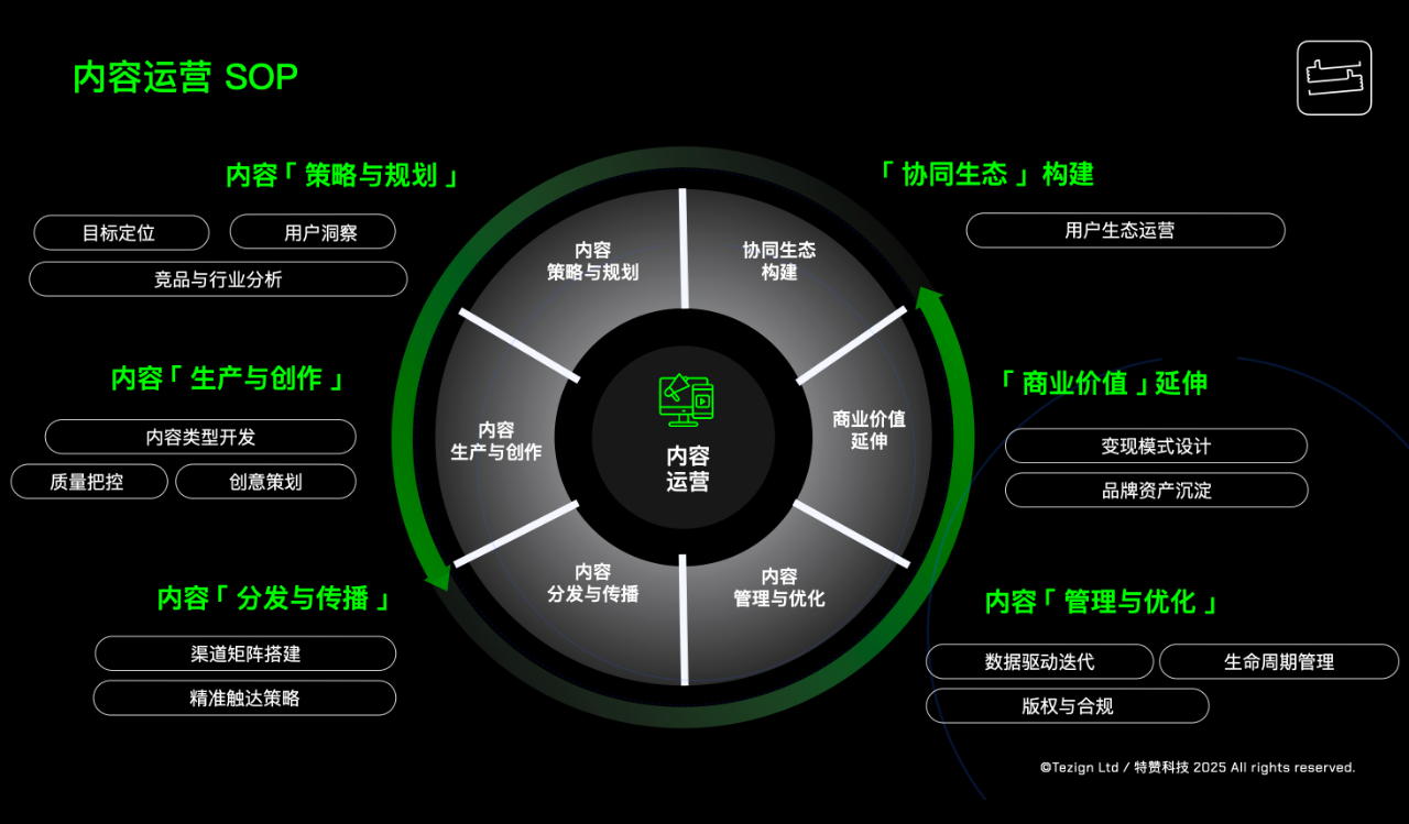 项目精析 | 从8天到2天：传统工业品牌的社媒矩阵AI化运营升级全案