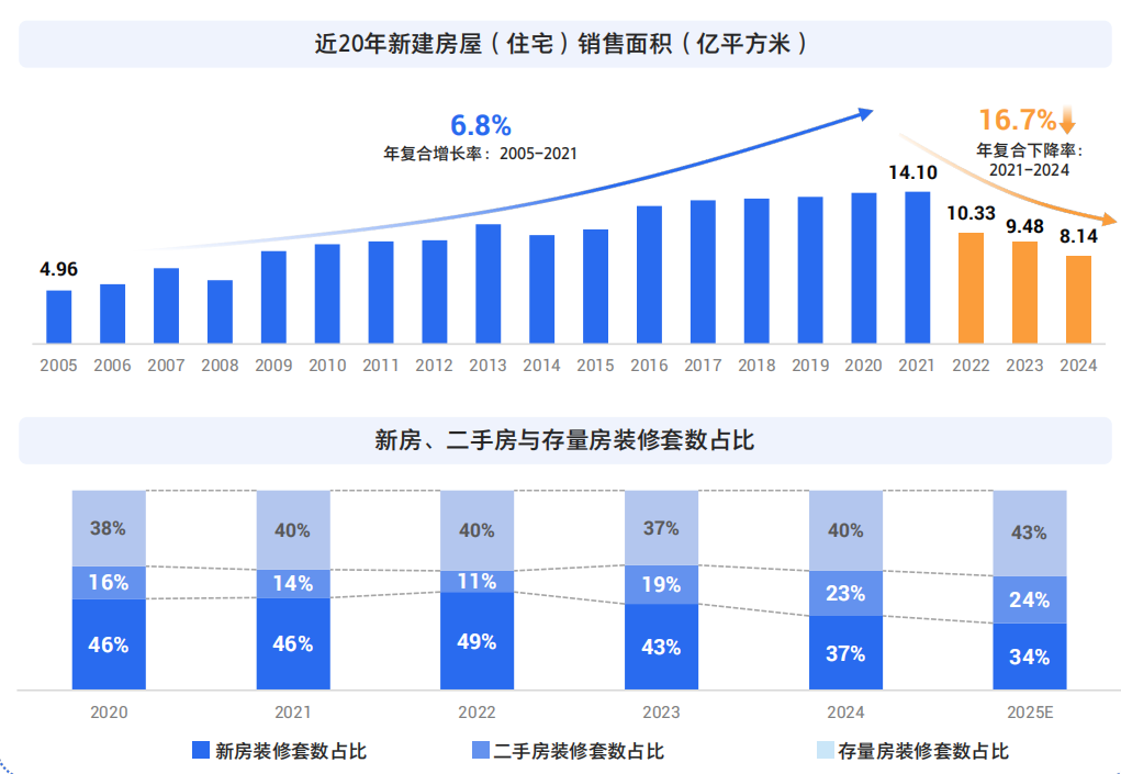 研报之家 | 从拼流量到立人设，装企们的视频号“竞逐”！
