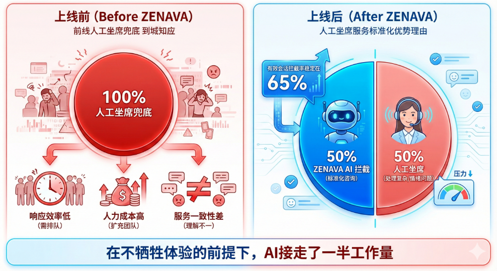 為什么傳統(tǒng)Chatbot搞不定售后，天潤融通ZENAVA卻能接走一半咨詢？