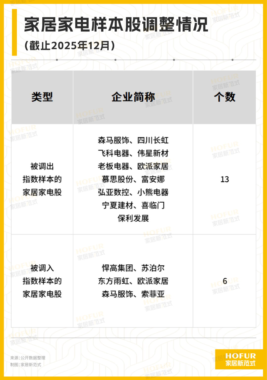 A股重要调整！13只家居家电股被调出指数样本