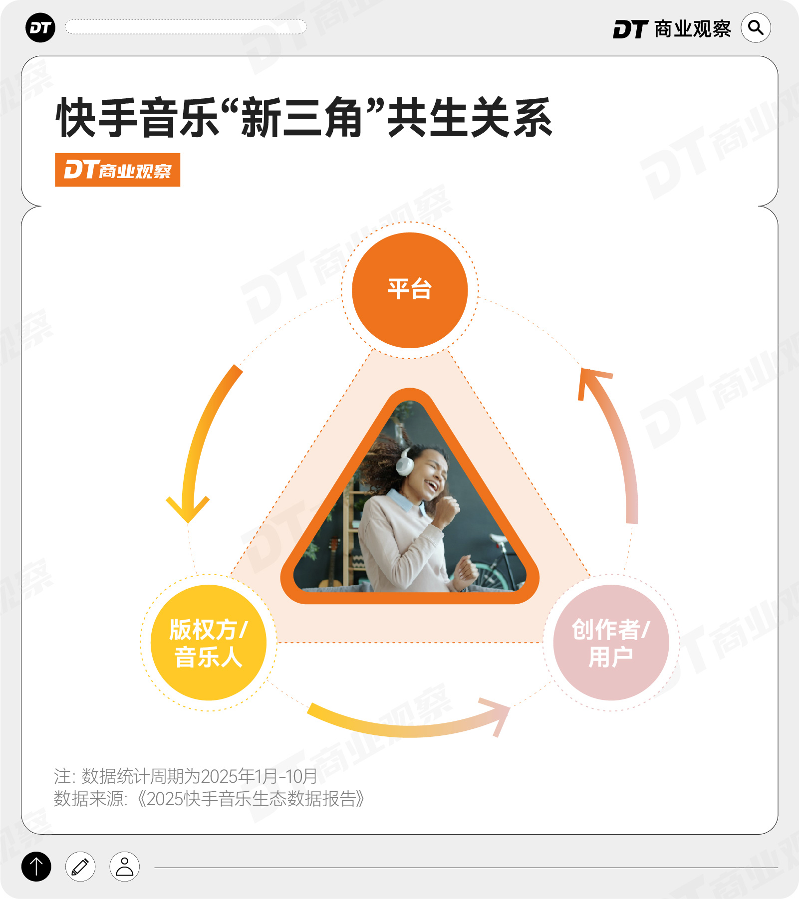 快手音乐“新三角”：平台、创作者与用户的共生飞轮