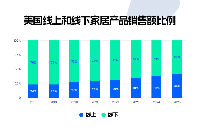 出海一线 | 2026，家居出海如何对标？