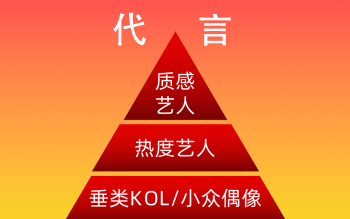 2026明星代言五大趨勢及趨勢的背面