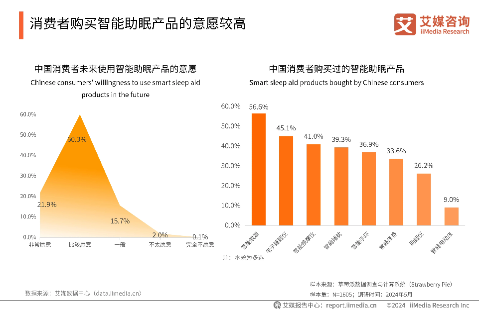 行业观察丨追风“睡眠经济”，老话题如何讲出新故事？