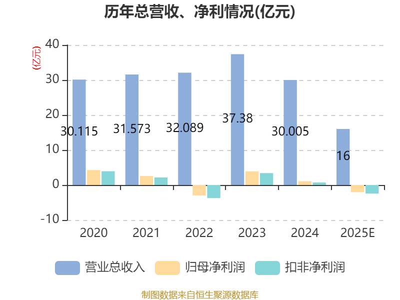 净利减少过亿元、资产大幅计提！爱丽家居2025业绩“撞脸”