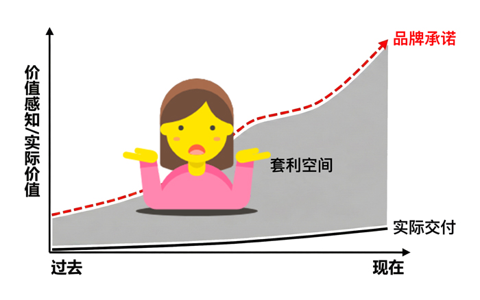 承诺套利崩盘：为什么现在的消费者，说什么都不信