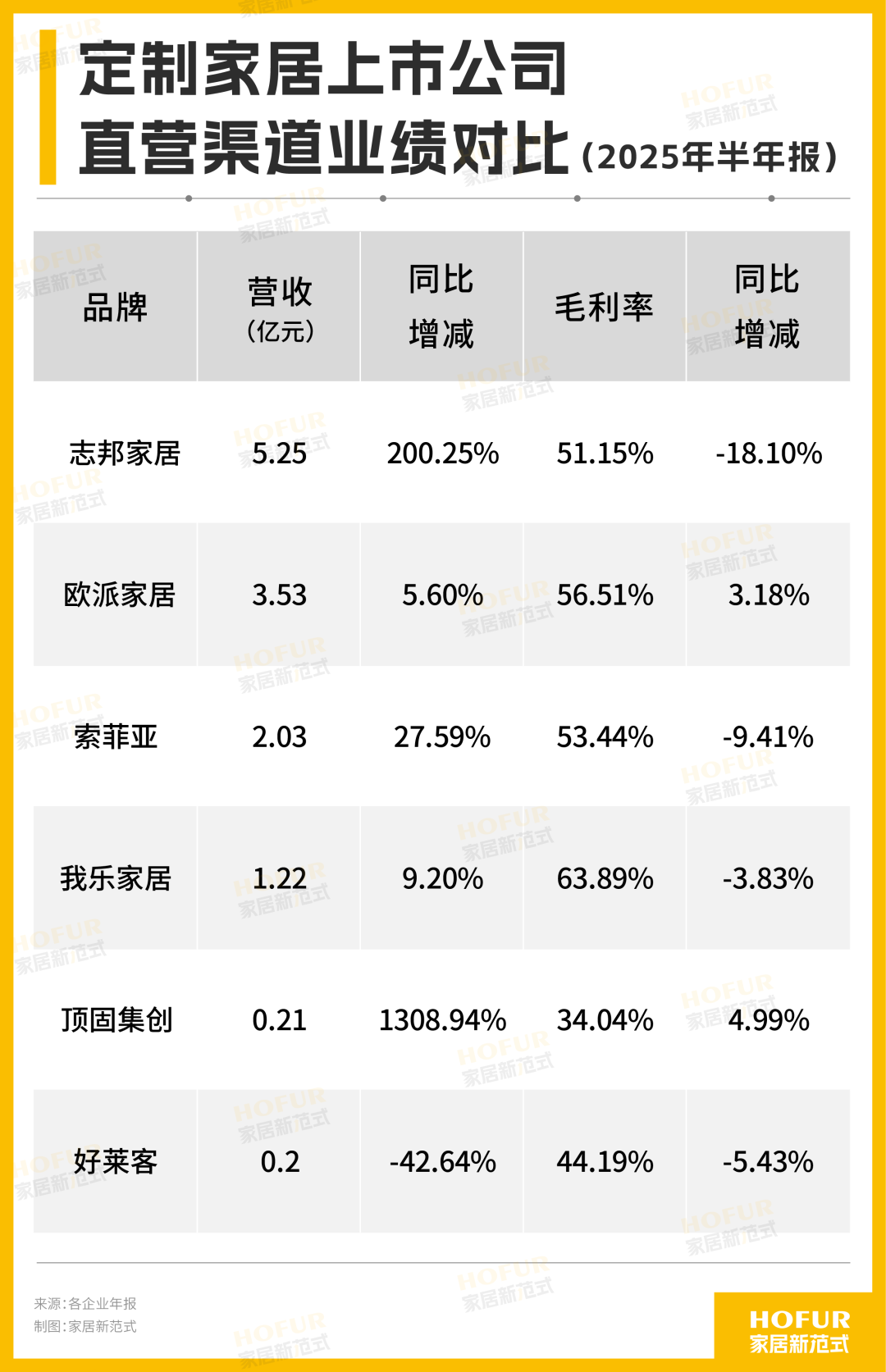 定制家居直营渠道PK！看杨鑫操盘欧派“直行”后，谁最急？