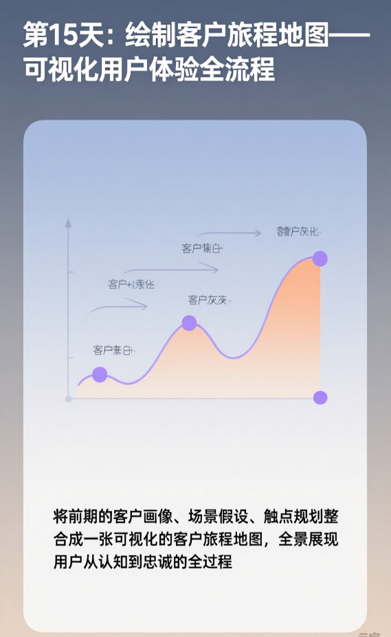 第15天：繪制客戶旅程地圖——可視化用戶體驗全流程 