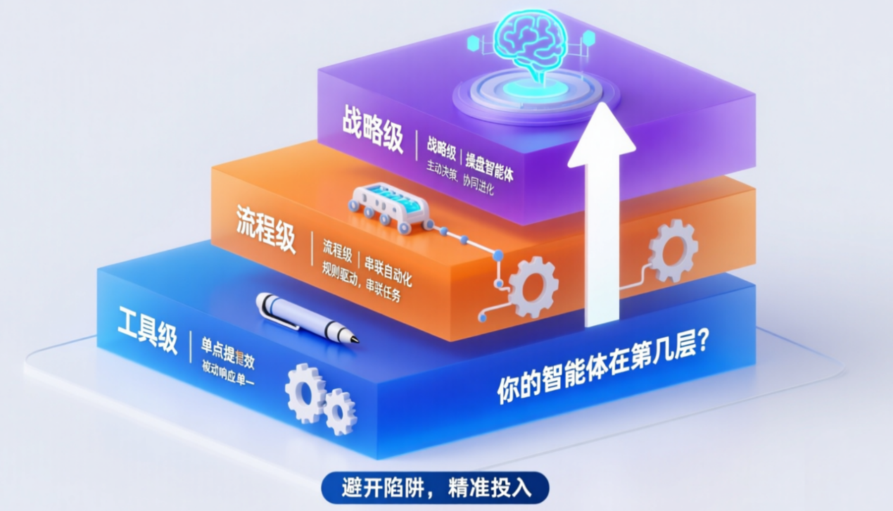 營銷智能體≠聊天機(jī)器人！搞清這三層，你的投入才不打水漂
