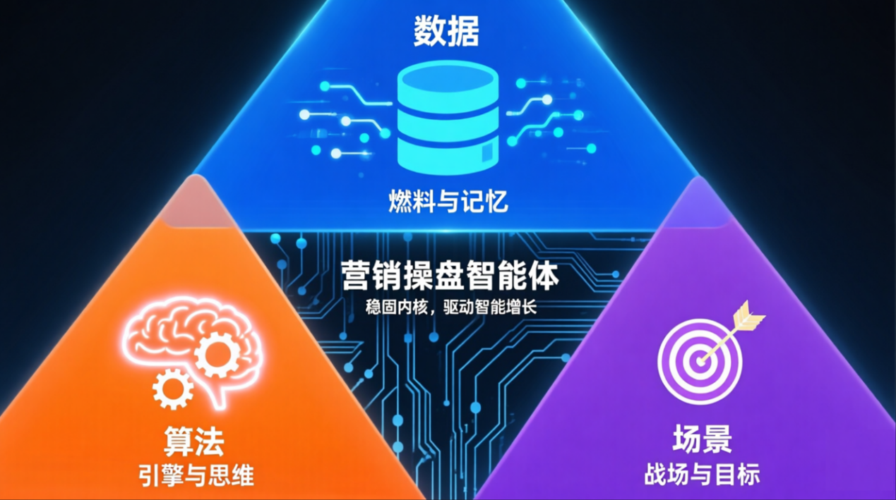 數(shù)據(jù)、算法、場景：拆解營銷智能體的“三重內(nèi)核”
