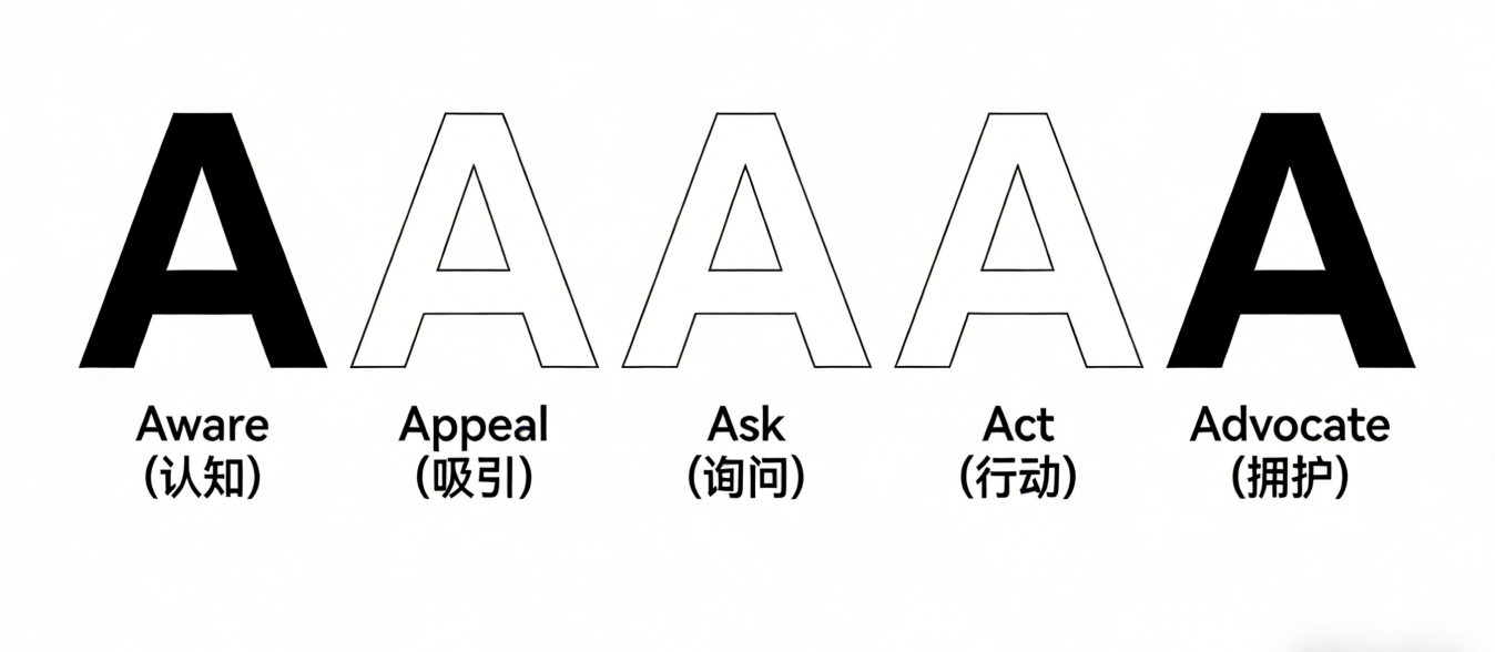 一篇講透：5A模型為什么被大多數(shù)人用錯(cuò)了
