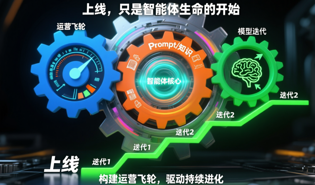 上線只是開始！讓營銷智能體越用越“聰明”的運營心法 