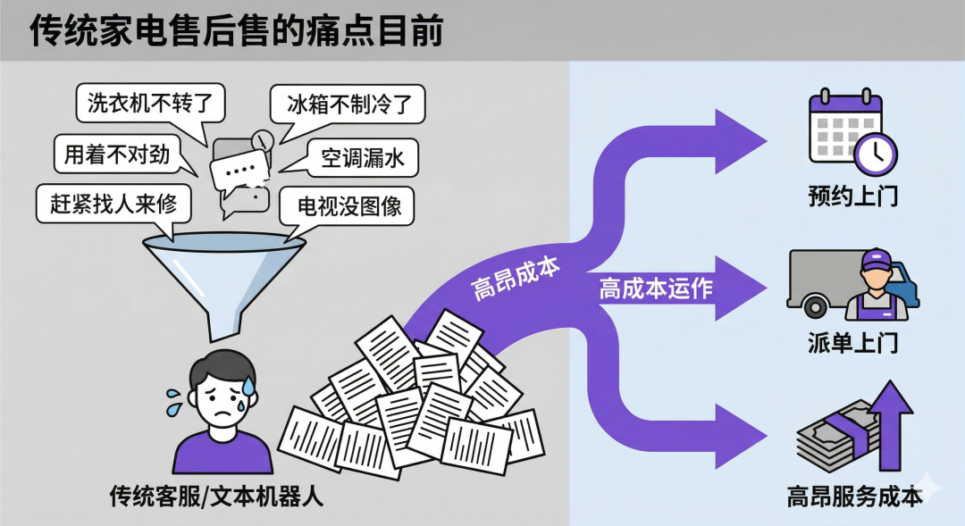 天潤融通AI Agent重構(gòu)家電報修：先判斷再建單