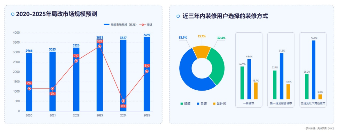 1.2亿件焕新背后，谁在支撑家居服务“最后一公里”？