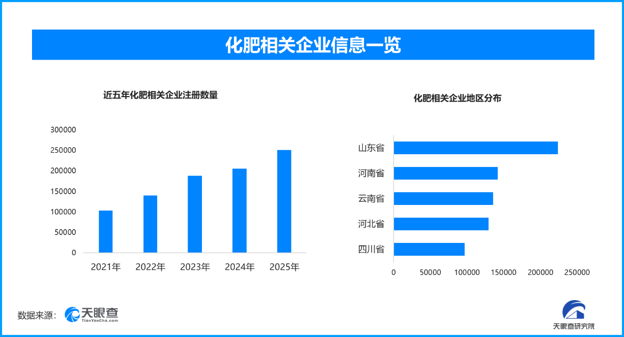 2025年严打假劣化肥成效显著，现存化肥相关企业超204万家
