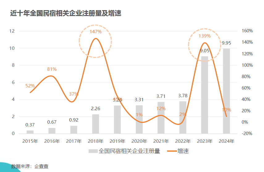40万家民宿热背后，商用家具市场的新机遇+抢单建议！