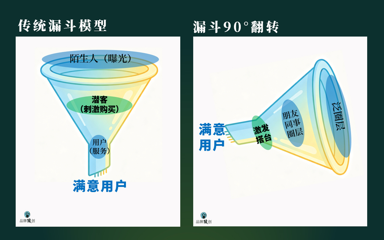 百年营销模型失效，翻转“漏斗”才是新出路！