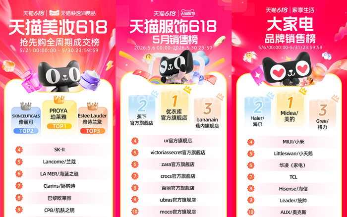 2026天猫618第一波品牌成交排行榜出炉！