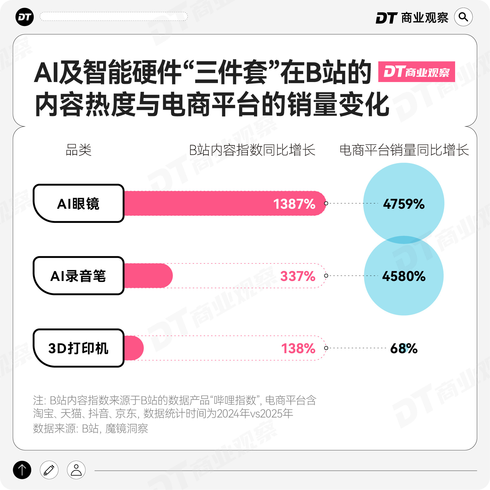 B站年轻人，买爆“AI外挂三件套”