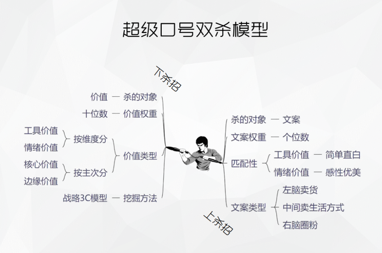第19章丨超级口号双杀模型：我就靠它拿第一