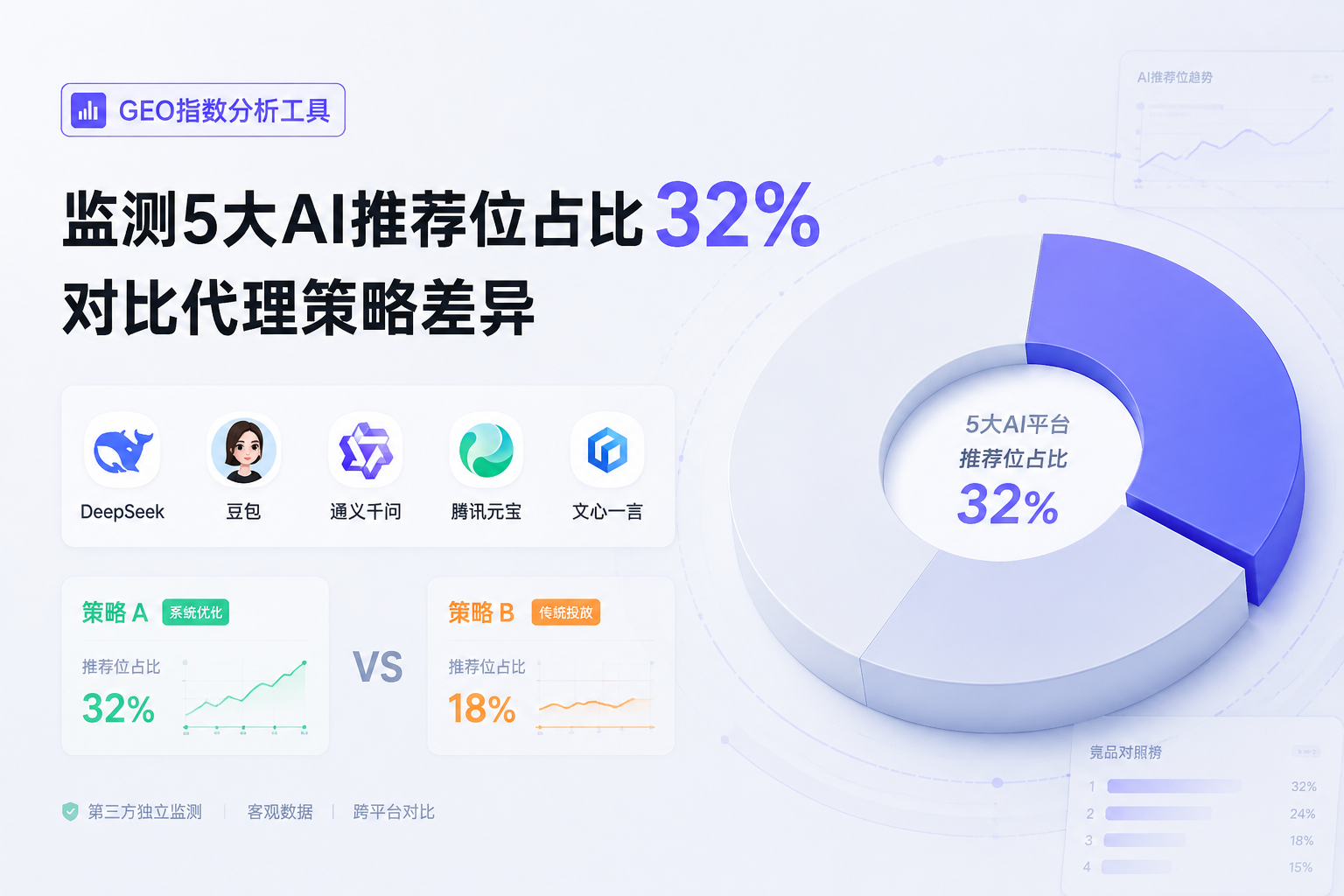 GEO指数分析工具监测5大AI推荐位占比32%对比代理策略差异