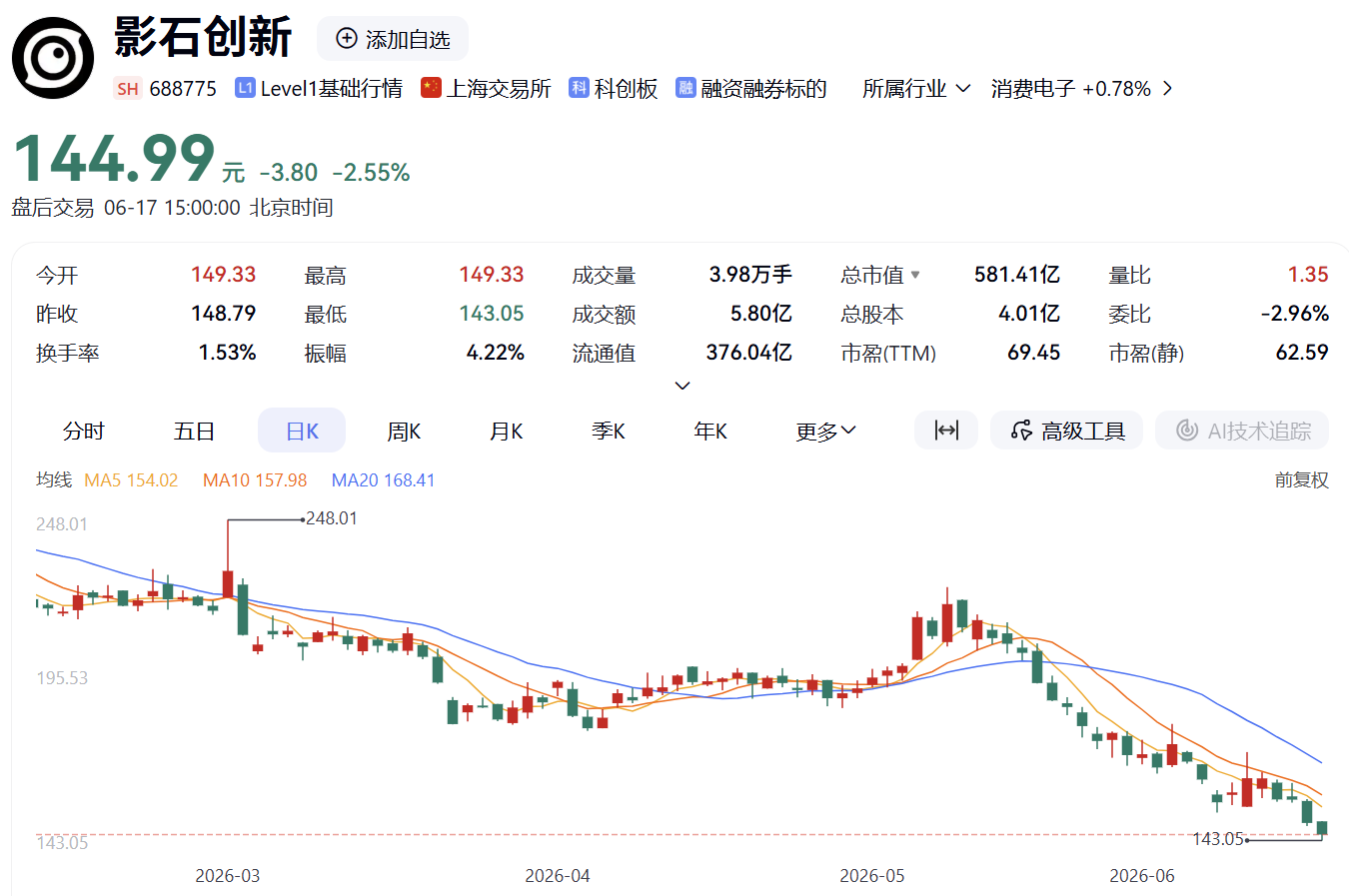 影石创新连跌三日创历史新低，神秘的289.84万股从何而来