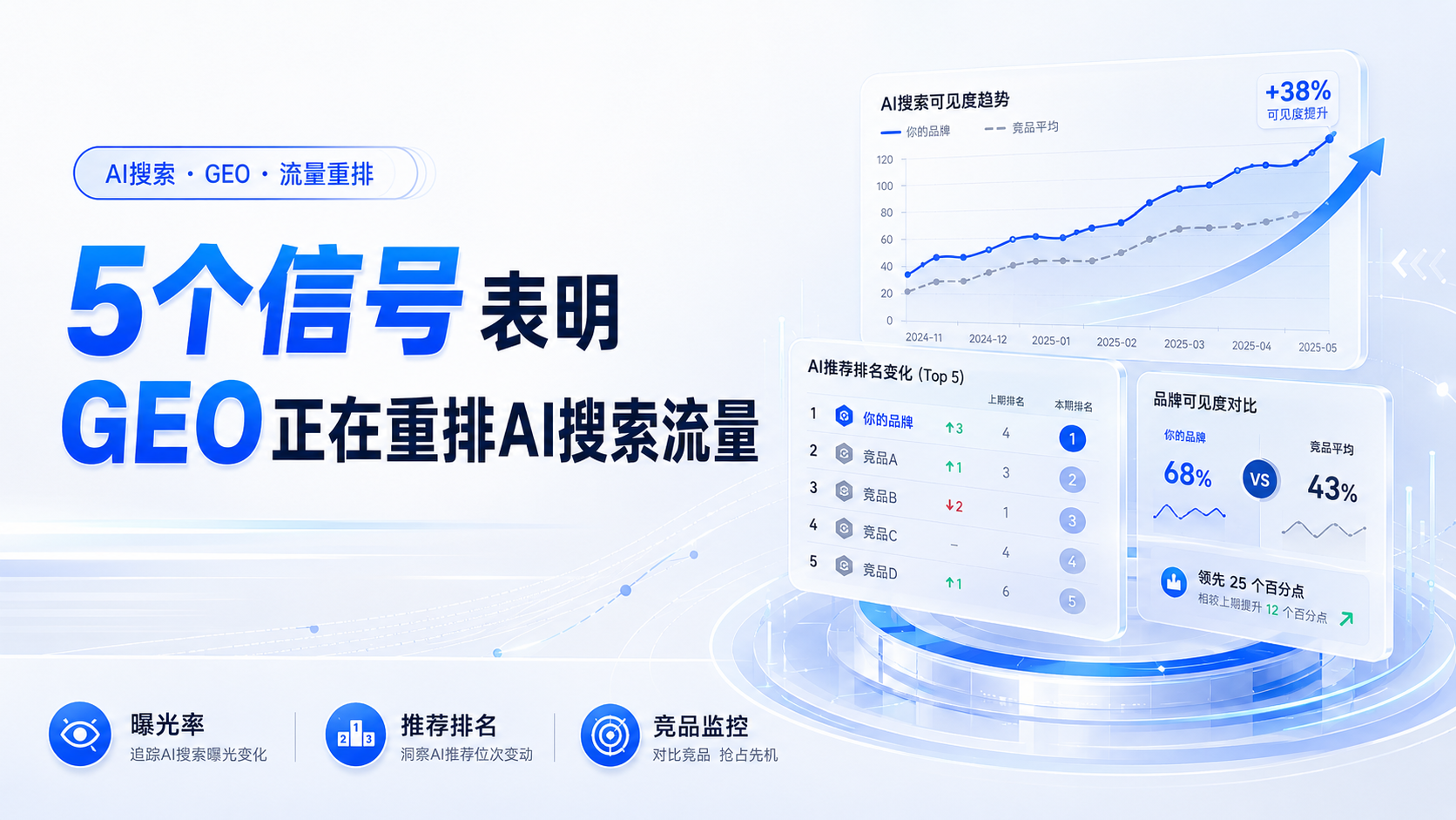 5个信号表明GEO正在重排AI搜索流量