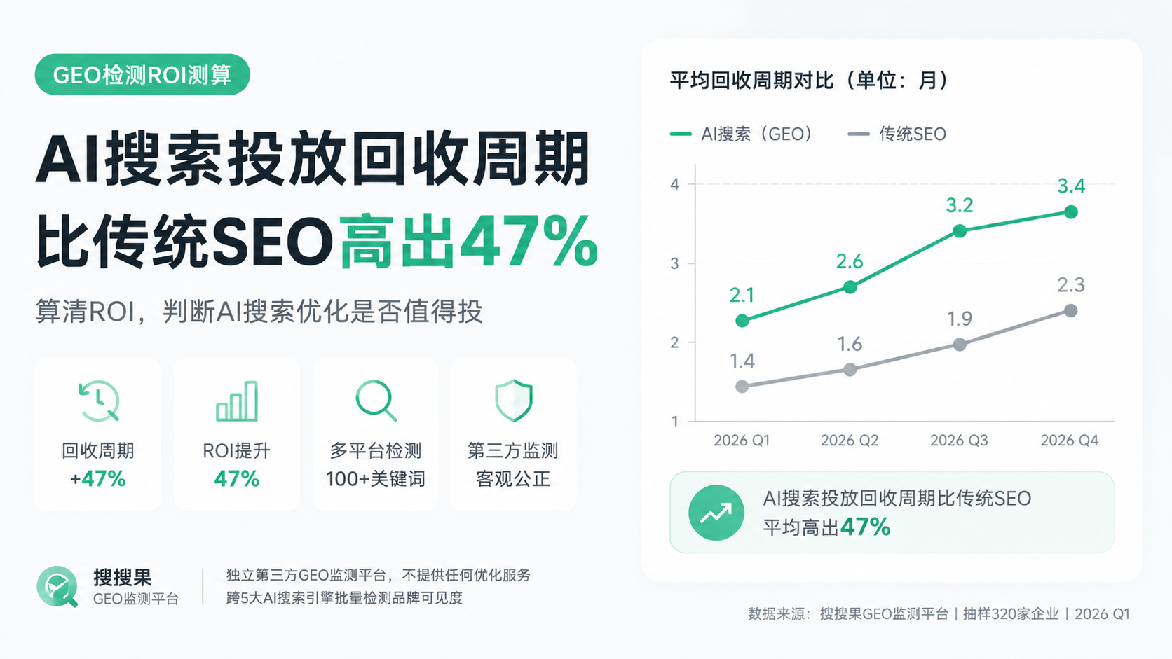 GEO检测ROI测算：AI搜索投放回收周期比传统SEO高出47%值不值