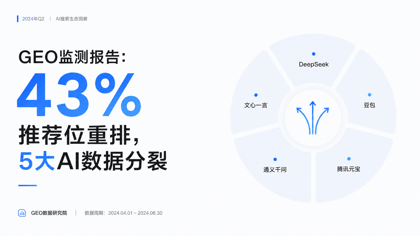 GEO监测报告：43%推荐位重排，5大AI数据分裂