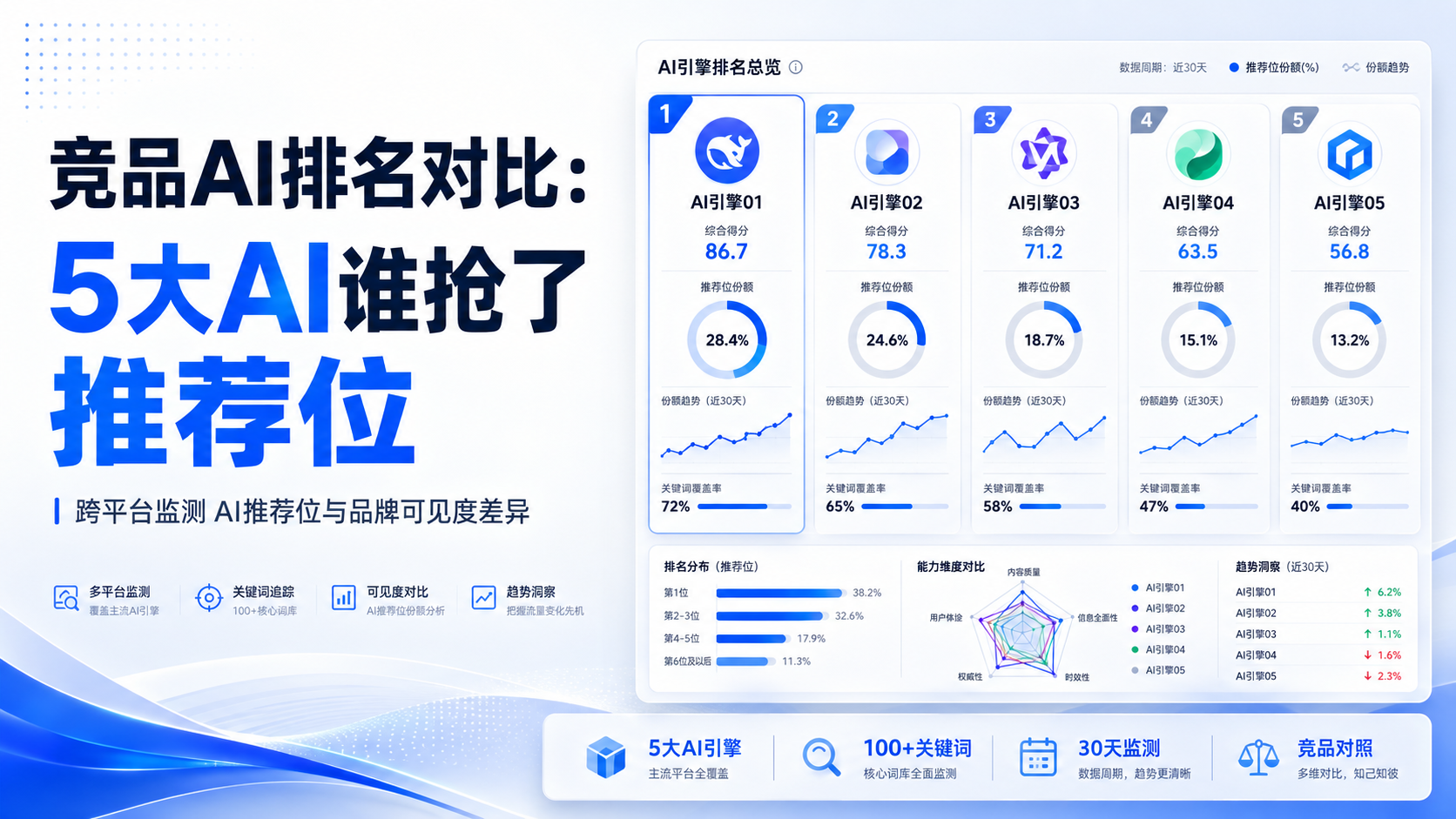 竞品AI排名对比：5大AI谁抢了推荐位