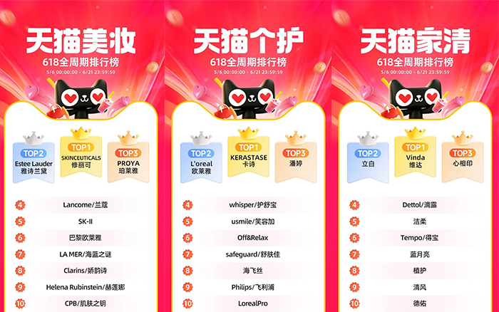 2026天猫618全周期品牌成交榜单出炉！