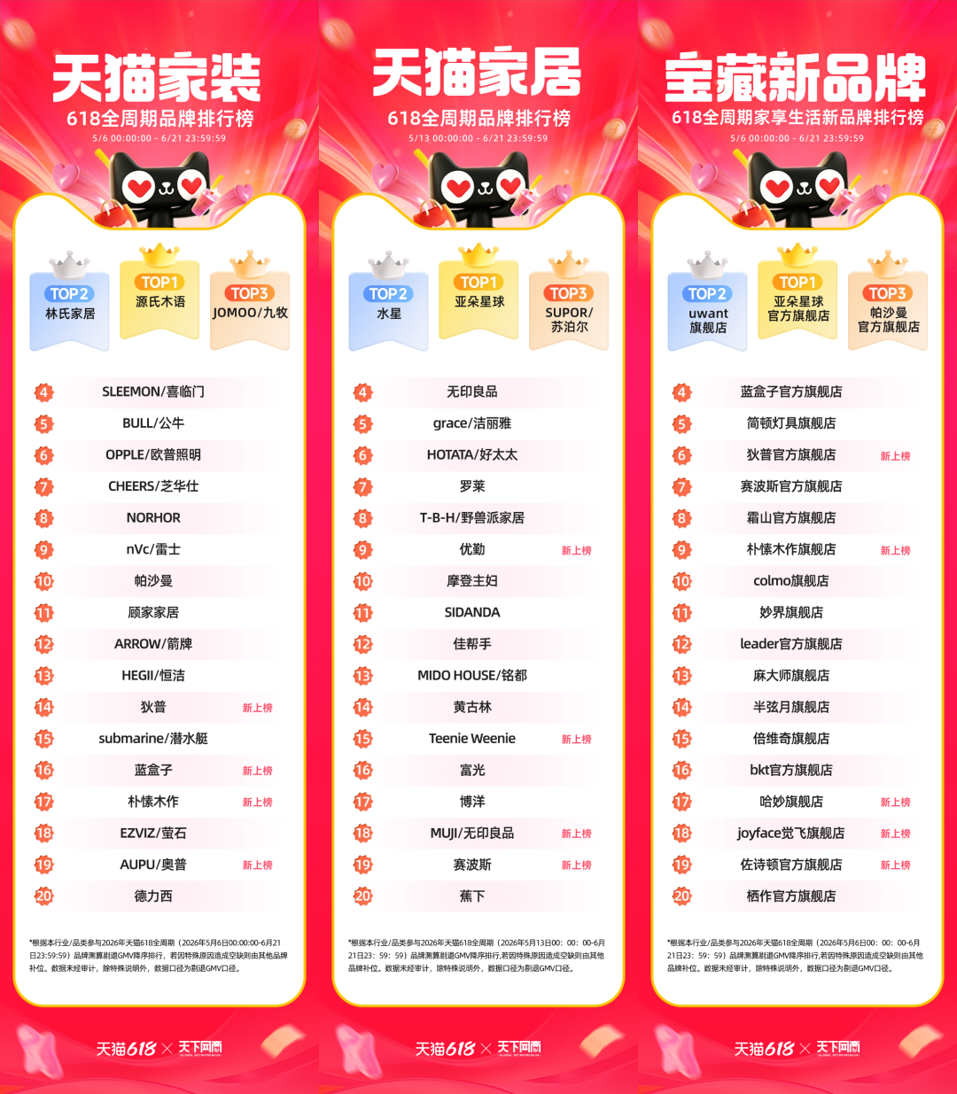从天猫618全周期榜，读懂家装家居行业的深层转向