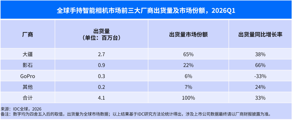 均价跌破2200元，影石创新拿什么跟大疆拼？