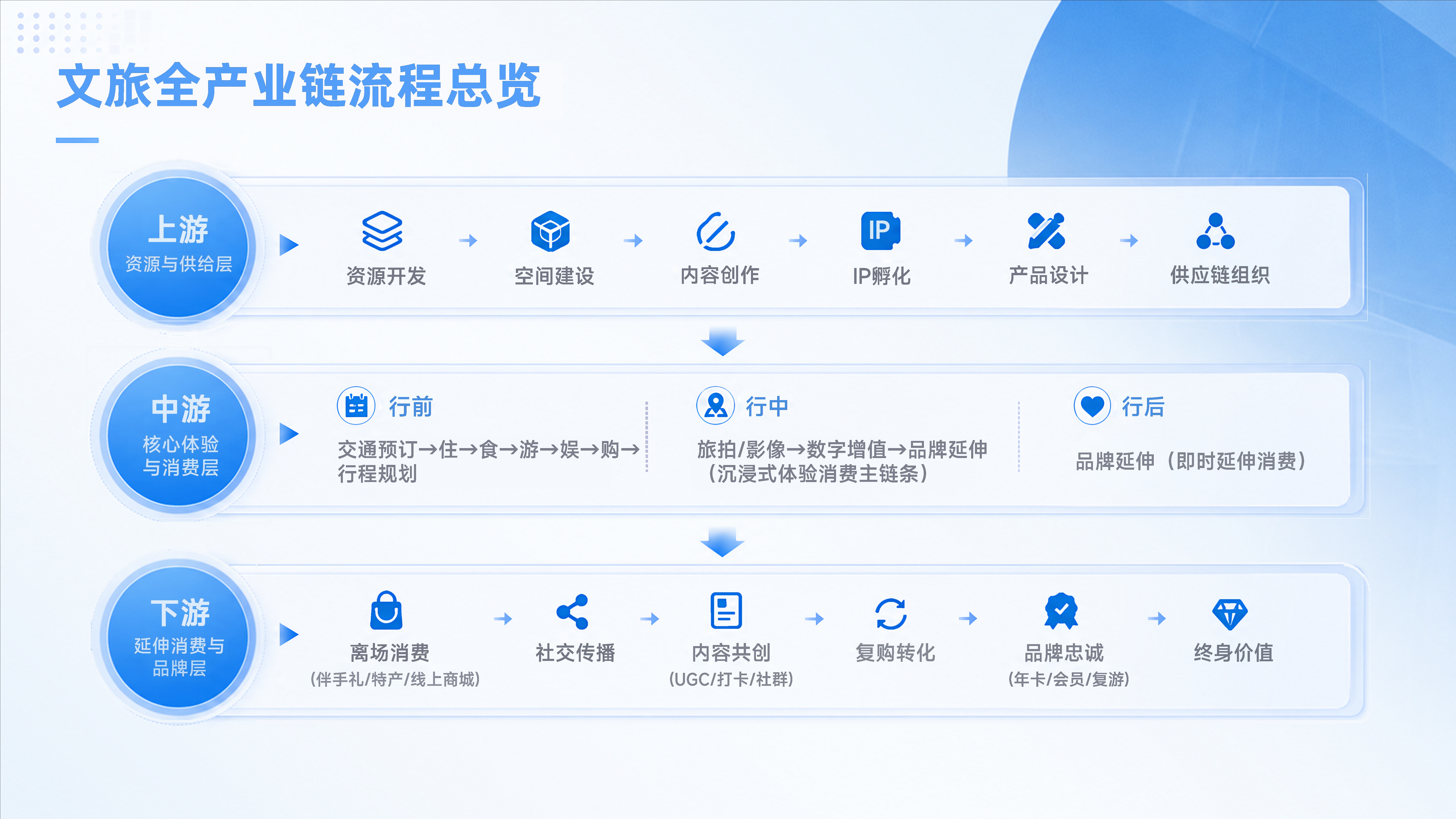 从资源供给到体验消费：文旅产业链图谱揭示文旅生态新逻辑