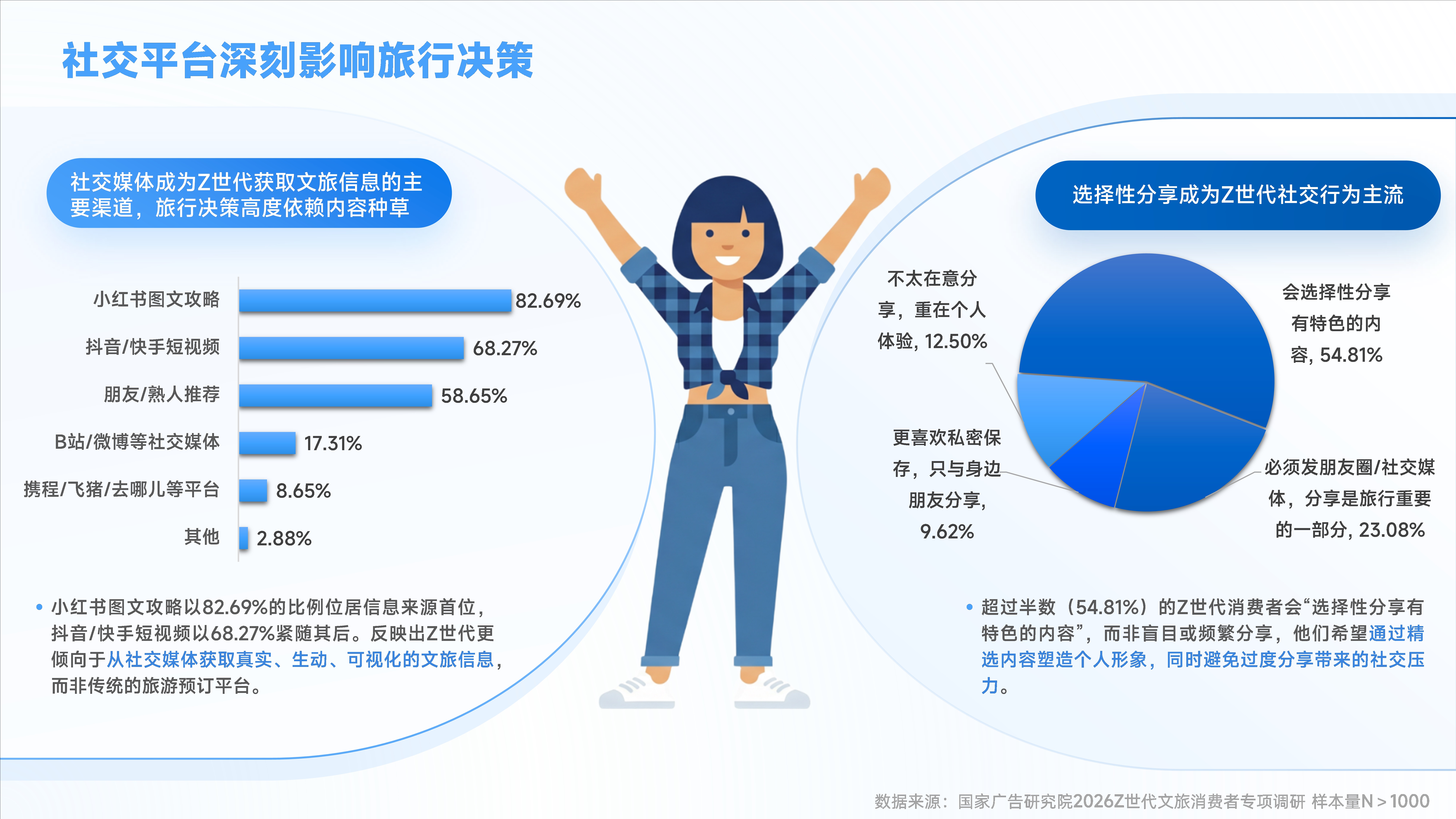 Z世代文旅消费者调研-情绪价值超越自然风光成为旅行决策首要因素