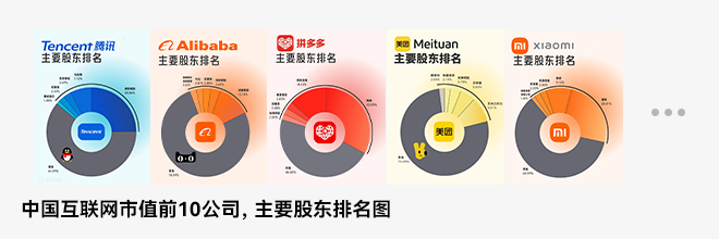 中国互联网市值前10公司，主要股东排名图